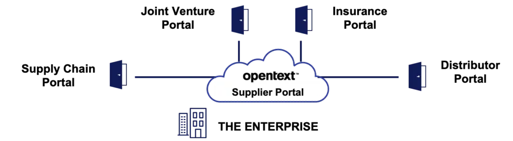 OpenText Supplier Portal, Business-Ökosystemen