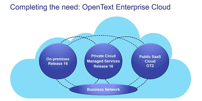 Wir erfüllen die Wünsche unserer Kunden: Die OpenText Enterprise Cloud 